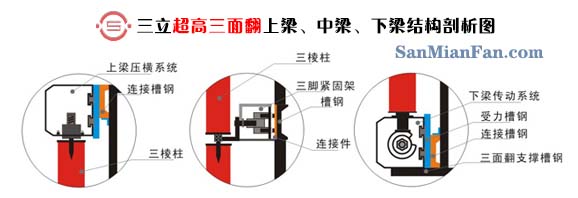 三立墻體超高三面翻上梁、中梁、下梁結(jié)構(gòu)剖析圖