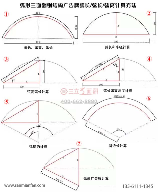 弧形三面翻鋼結構廣告牌弧長/弦長/弦高計算方法
